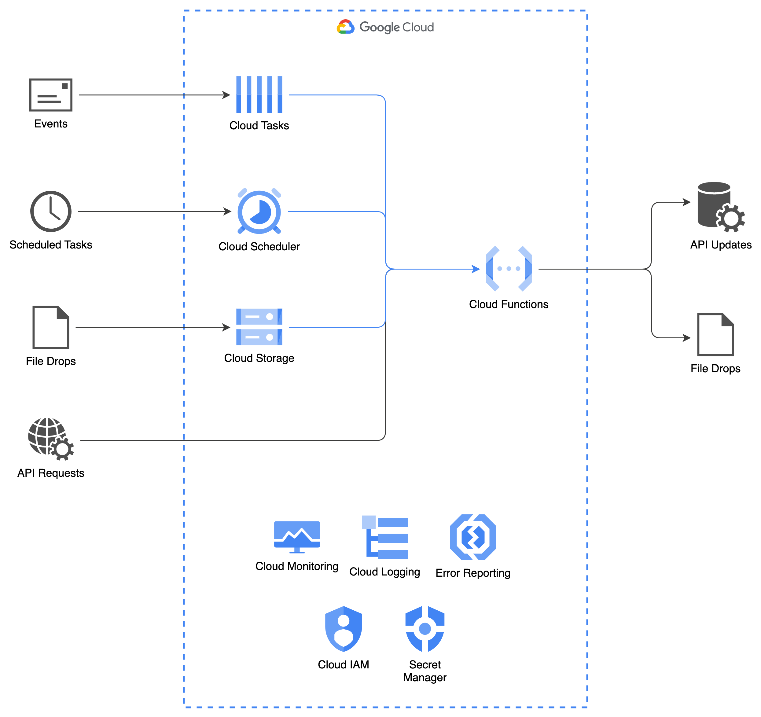 Overview of our GCP middleware infrastructure